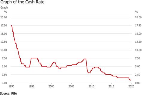 rba cash rate graph